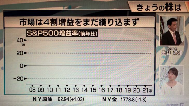 米国企業業績は市場予想より上振れ、出遅れ日本株は是正される