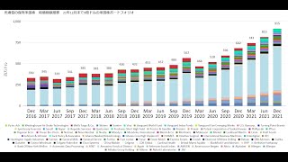 和製バークシャー：光通信の米国株保有状況　21年12月末時点　約9億ドルのポートフォリオの中身。光通信の米国株投資は利上げでも順調だろう！