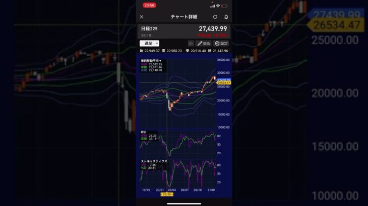 【株価予想】明日2/7(月)の日経平均株価予想　今週は下落からスタートですか？