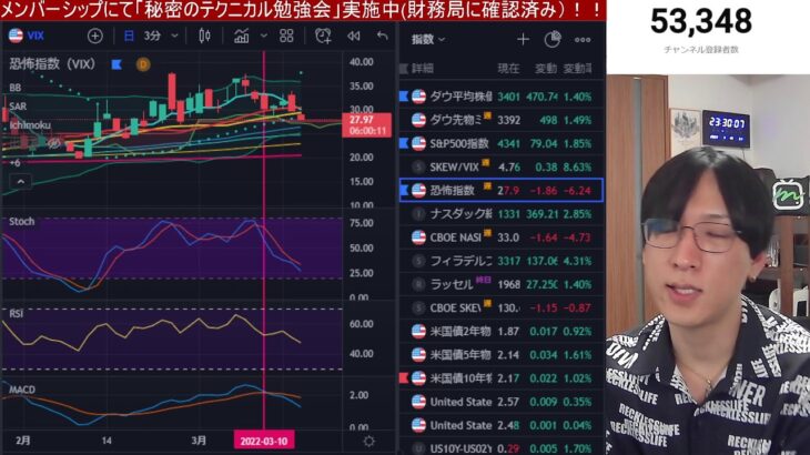 【3/16】FOMCついに動くぞ。利上げ発表で米国株上昇か？日経平均先物は続伸！！円安、原油安、貴金属大幅下落中。