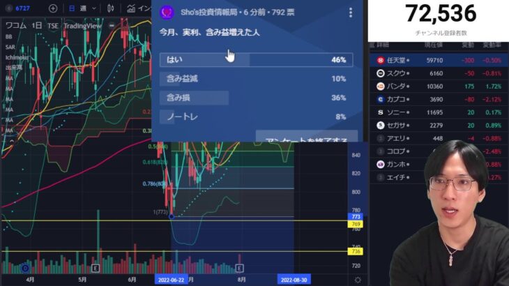 【7/31] 日本株上昇続くか？円高加速でドル円133円台。米国金利急低下でハイテク、ナスダックが強い！！