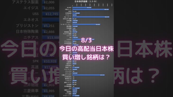 【日本株】8/3 今日の僕の高配当株購入銘柄は？ #shorts