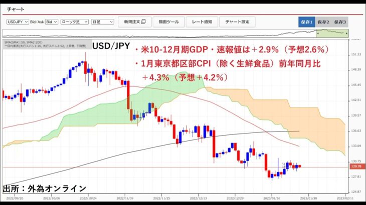 FRBまた失敗？株高＋ドル安によりCPI2％安定遠のく。来週FOMC→利上げ幅0.25％へ縮小＋タカ派発言か？