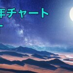 NTT 日本電信電話株式会社の株価の10年チャート【 NISAで株式投資 】