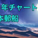 日本郵船の株価の10年チャート【 NISAで株式投資 】