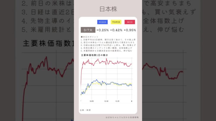 【3/7 日本株】日経平均3日続伸！買い気衰えず