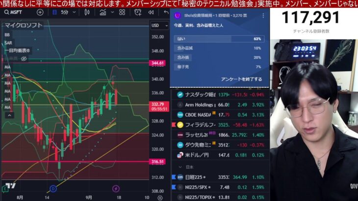 9/15、アーム爆上げがヤバい！！日経平均急騰で含み益マシマシや！！海外投資家が日本株を7600億円売却。半導体、高配当株が強い。CPI通過で米国株、ナスダックは小動き。ドル円も円安維持。