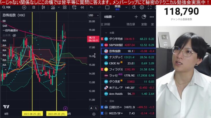 9/28、日本株下落ヤバすぎ。日経平均の急落続く。海外投資家が日本株を9,000億円売却。原油急騰で米金利上昇→円安加速。欧州株急落で米国株、ナスダック、半導体株も弱すぎや。