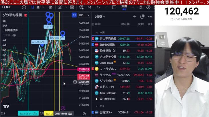 10/4、日本株急落いつまで続くねん。日経平均700円急落でバフェット効果消失。高配当株急落ヤバイ。ドル円急落で為替介入の思惑。米国株、ナスダック、半導体株も金利急騰で下落か。