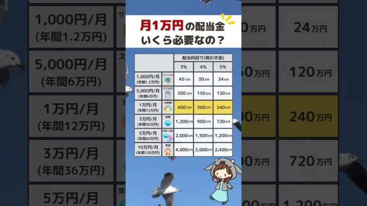 【配当金に必要な資金】#高配当 #高配当株 #日本株 #株式投資 #資産運用 #新nisa