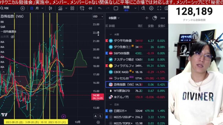 11/9、日本株上がれ！！ソフトバンクGが9311億の大赤字。日経平均下落圧力に警戒か。金利低下でドル円150円台。信用買残急増で１２月年末安警戒。米国株、ナスダック、仮想通貨強い。