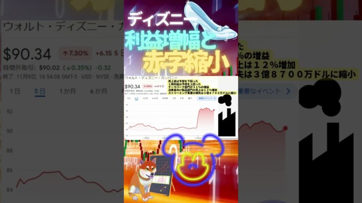 “ディズニー”利益↑+赤字↓で最高の決算  #shorts #日本株  #米国株 #投資 #金融教育 #nisa ＃株式投資  ＃日経平均 #ナスダック #ダウ #ideco