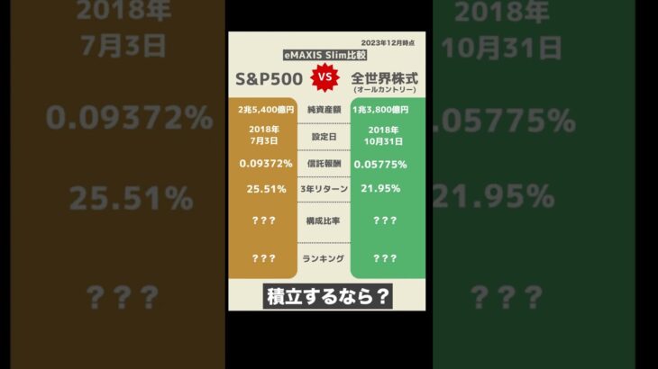 【新NISA開始！】米国株vs全世界株、投資するならどっち？＜インデックス投資、オールカントリー、S&P500＞#投資 #投資家 #お得 #日本株 #株