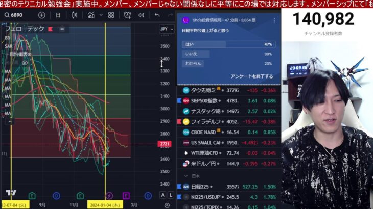 1/14、日経平均上がれ‼︎海外勢が日本株爆買いか⁉︎新NISA期待も高値掴みに要警戒。PPIでドル円144円に下落。米国株、ナスダック、半導体株はグロースシフト。仮想通貨ビットコイン急落。