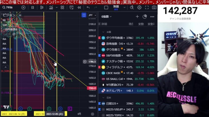 1/21、日本株上れ！！日経平均が半導体株急騰で497円大幅高。海外勢の日本株爆買いとショートカバー炸裂。ドル円148円推移。米国株、ナスダック最高値更新。仮想通貨ビットコイン下落。