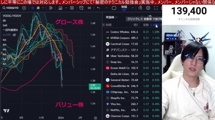 1/5、日本株上がれ！！半導体株急落で資金シフト発生か。バリュー株、高配当株が上昇。金利上昇でドル円が145円に急伸。米国株、ナスダック、半導体株急落。仮想通貨ビットコインは上昇