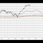 初心者用 NYDow＆日経平均株価先物 長期予想見通しチャート 2024/04/26week 3months leading NYDow(DJI)&N225 indicator,dow future