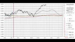 初心者用 NYDow＆日経平均株価先物 長期予想見通しチャート 2024/04/26week 3months leading NYDow(DJI)&N225 indicator,dow future