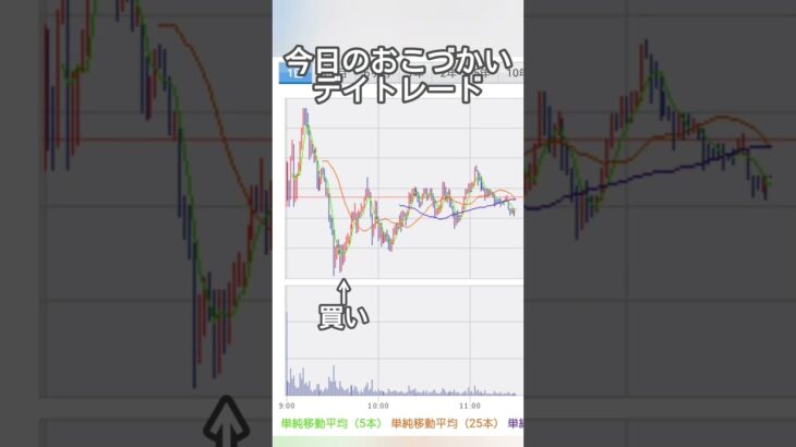 【デイトレ】欲張ったら失敗するってなかなか学習しない🤣#デイトレ #株 #貯金 #shorts