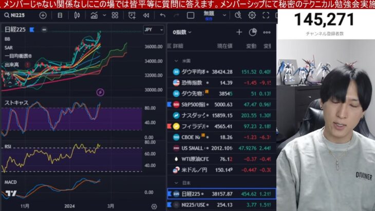 2/15、日経平均454円急騰でバブル高値超えるか。空売り勢丸焦げヤバイ。円安加速でドル円150円台。海外勢も日本株買いか。米国株、ナスダック、半導体株強い。バフェットがアップル売却。