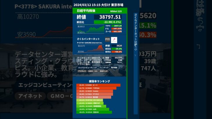 3/12【日経解説】東証日経平均は続落　米ハイテク株安が重荷　押し目買いは支え