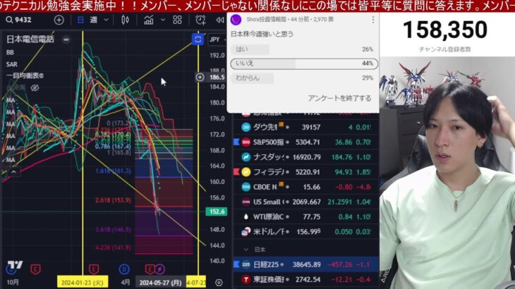 5/26、日本株上がらんかなー。日経平均が一時700円急落。円安加速で海外投資家日本株離れか⁉️ドル円157円。米国株、ナスダック、半導体株も乱高下。仮想通貨ビットコイン強い。