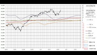 株初心者用 NYDow＆日経平均株価先物 長期予想見通しチャート 2024/08/16week 3months leading NYDow(DJI)&N225 indicator,dow future