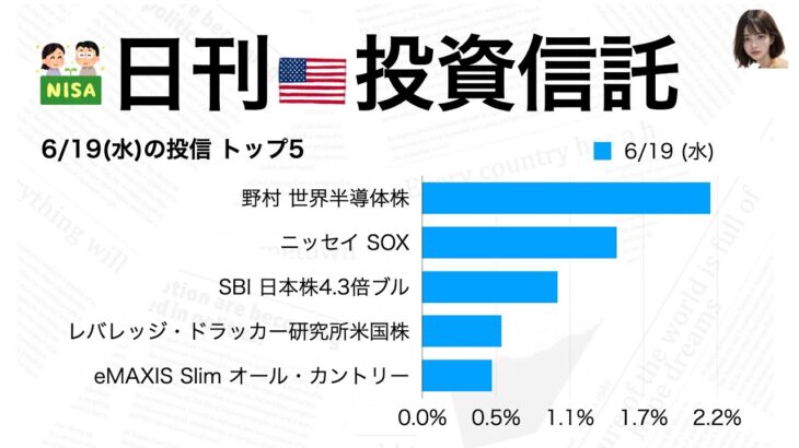 【投資信託🇺🇸 新NISA】日刊・投資信託　野村 世界半導体株 2.2%上昇