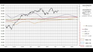 株初心者用 NYDow＆日経平均株価先物 長期予想見通しチャート 2024/09/27week 3months leading NYDow(DJI)&N225 indicator,dow future