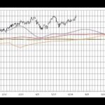 株初心者用 NYDow＆日経平均株価先物 長期予想見通しチャート 2024/10/18week 3months leading NYDow(DJI)&N225 indicator,dow future