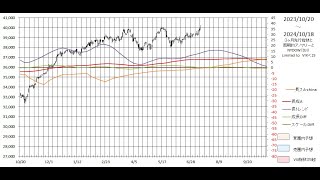 株初心者用 NYDow＆日経平均株価先物 長期予想見通しチャート 2024/10/18week 3months leading NYDow(DJI)&N225 indicator,dow future