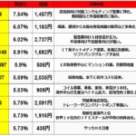 利回り7％越え　プライム高配当銘柄TOP10！＃日本株