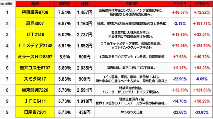 利回り7％越え　プライム高配当銘柄TOP10！＃日本株