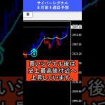 【FX予想30秒】円高株安の動きが続く｜サイバーシグナル #株高 #円安 #shorts