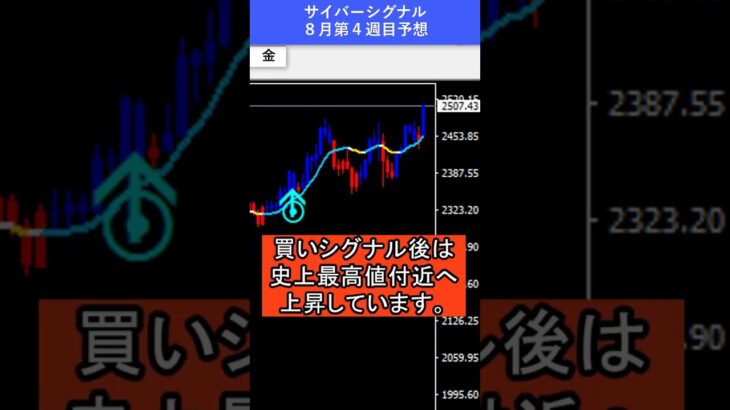 【FX予想30秒】円高株安の動きが続く｜サイバーシグナル #株高 #円安 #shorts