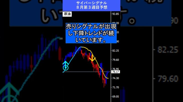 【FX予想30秒】円高株安の動きが強まる｜サイバーシグナル #株安 #円高 #shorts