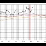 株初心者用 NYDow＆日経平均株価先物 長期予想見通しチャート 2024/11/29week 3months leading NYDow(DJI)&N225 indicator,dow future