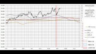 株初心者用 NYDow＆日経平均株価先物 長期予想見通しチャート 2024/11/29week 3months leading NYDow(DJI)&N225 indicator,dow future