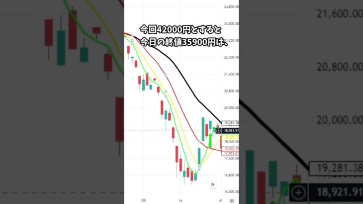 日経平均株価、コロナ暴落と今回の暴落の比較 #nisa #日本株 #投資