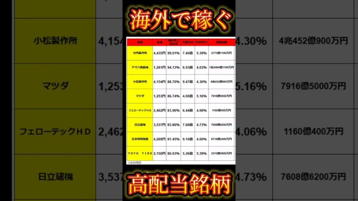 日本以外で稼ぐあの高配当企業！#日本株 #高配当#nisa #投資