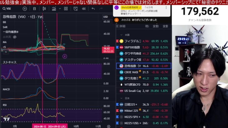 9/13、日本株上れ‼円高加速で日経平均また下落。半導体株復活くるか⁉海外投資家が日本株を8000億円大量売却。ドル円142円台。米国株、ナスダック、半導体株大幅高。仮想通貨も反発。