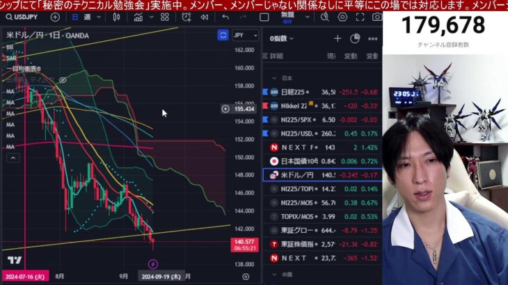 9/16、円高加速で日経平均弱すぎる‼海外投資家が５兆円日本株売却。ドル円140円割れか⁉米国株委、ナスダック、半導体株は強い。仮想通貨ビットコイン、金先物上昇