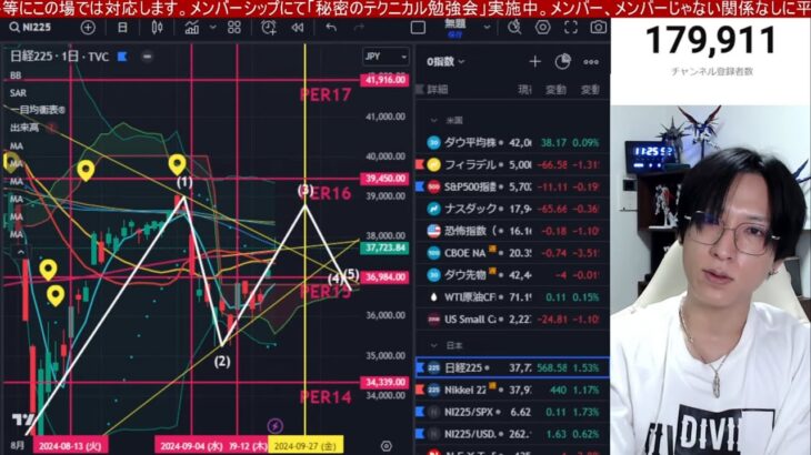 9/22、日本株爆上げ続くか。日銀会合通過で円安加速→日経CFD500円高。海外投資家が1.5兆円日本株大量売却。ドル円144円。米国株、ナスダック、半導体株強い。仮想通貨BTC上昇。