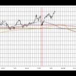 株初心者用 NYDow＆日経平均株価先物 長期予想見通しチャート 2024/12/27week 3months leading NYDow(DJI)&N225 indicator,dow future