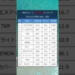 【成長株】東証 東証グロース市場 当期純利益ランキング  #ビジネス #株式投資 #就活 #日本株 #グルース #成長株 #スタートアップ