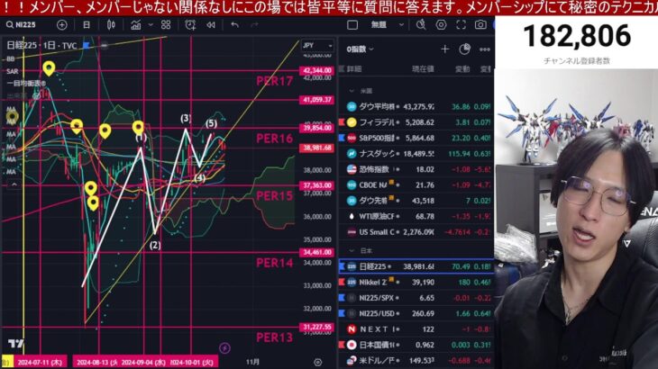 10/20、日本株また騙し上げか⁉︎日経先物200円高。ドル円149円も投売り加速で円安関連、半導体株下落。米国株ハイテク中心に最高値更新。仮想通貨BTC、金先物急騰。