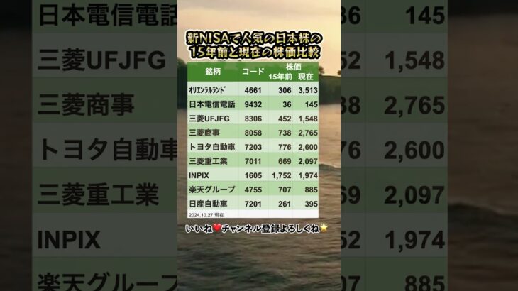 新NISAで人気の日本株の15年前と現在の株価比較