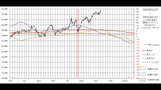 株初心者用 NYDow＆日経平均株価先物 長期予想見通しチャート 2025/01/17week 3months leading NYDow(DJI)&N225 indicator,dow future