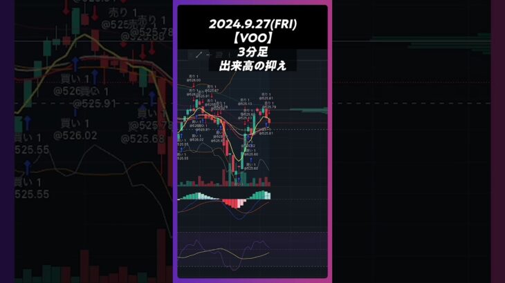 【VOO】Vanguard S&P 500 ETF 出来高の抑え #trading #株 #チャート分析 #デイトレ #投資 #個別株 #米国株