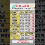 日本にいることを後悔するかも…日本とアメリカの平均年収ランキングと物価比較！ #shorts #お金 #資産運用 #投資 #投資初心者 #新nisa #NISA